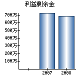 利益剰余金