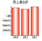 売上高合計