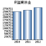 利益剰余金