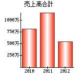 売上高合計