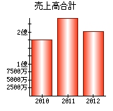 売上高合計