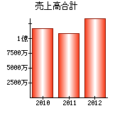 売上高合計