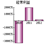 経常利益