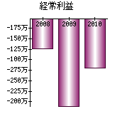 経常利益