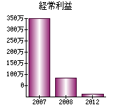 経常利益