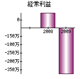 経常利益