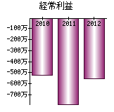 経常利益