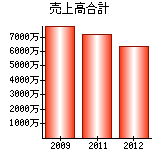 売上高合計