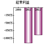 経常利益