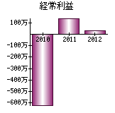 経常利益