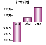 経常利益