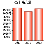 売上高合計