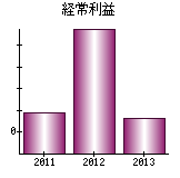 経常利益