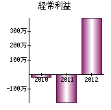 経常利益