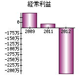 経常利益