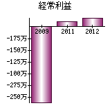 経常利益