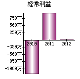 経常利益