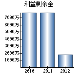 利益剰余金