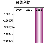 経常利益