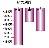 経常利益