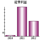 経常利益