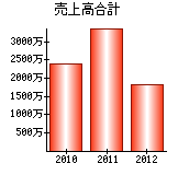 売上高合計