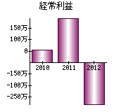 経常利益