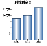 利益剰余金