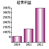 経常利益