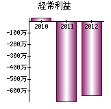 経常利益