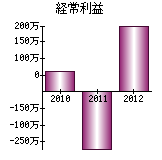 経常利益