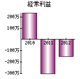 経常利益