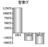 営業活動によるキャッシュフロー