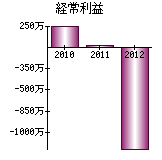 経常利益