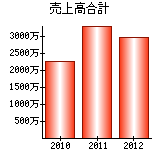 売上高合計