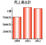 売上高合計