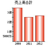 売上高合計