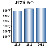 利益剰余金