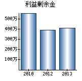 利益剰余金