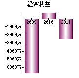 経常利益