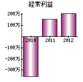 経常利益