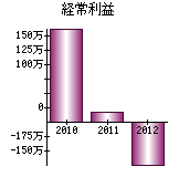 経常利益