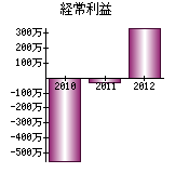 経常利益