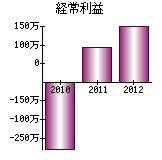 経常利益