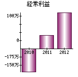 経常利益