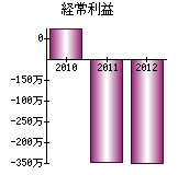 経常利益