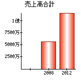 売上高合計