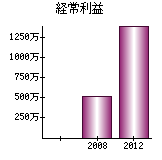 経常利益