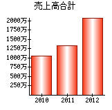 売上高合計