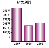 経常利益